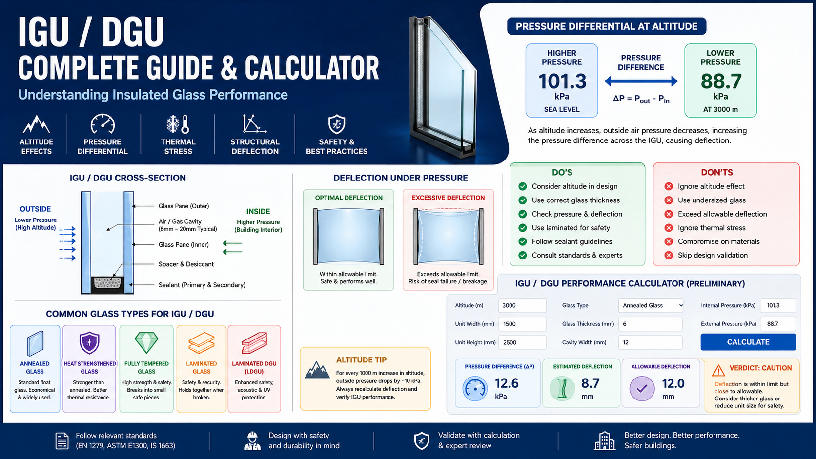 IGU / DGU Complete Guide & Calculator