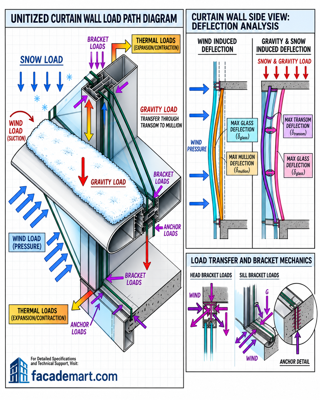 Unitized Curtain Wall Load path Diagram