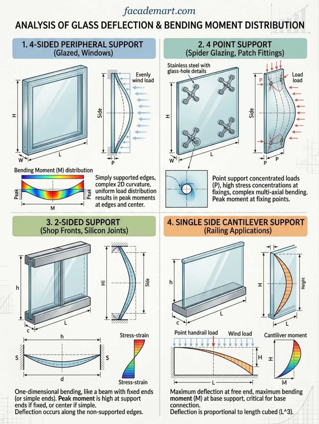 Analysis of Glass Deflection & Bending Moment Distribution