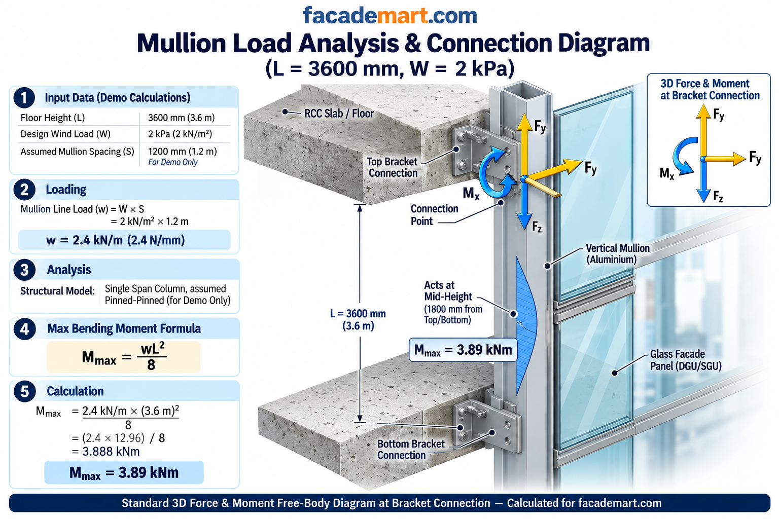 Mullion Load Analysis & Connection Diagram