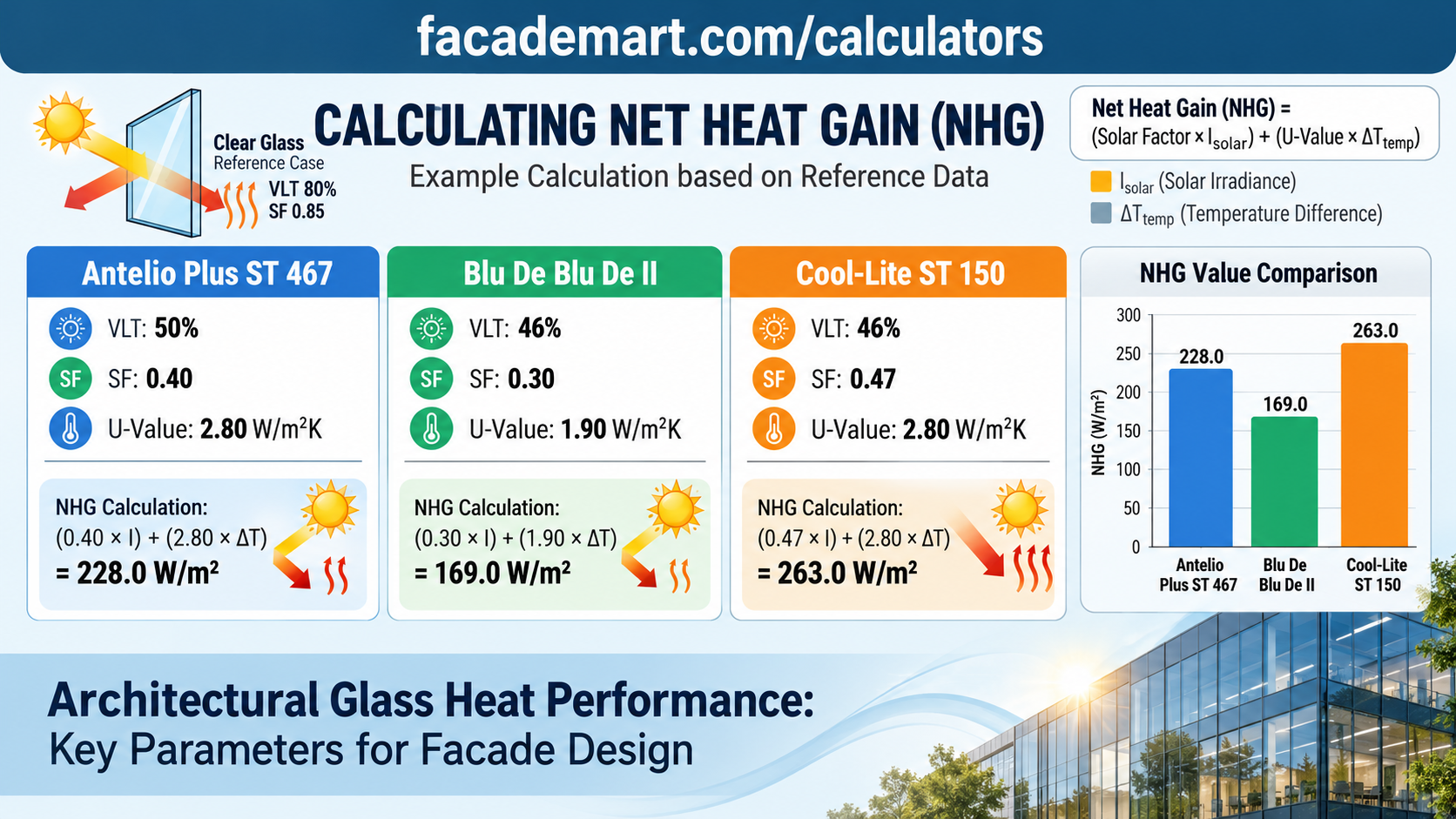Calculating net heat gain (NHG)